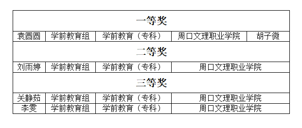 喜报! 我院代表队在河南省高等学校师范类毕业生教学技能比赛中斩获佳绩